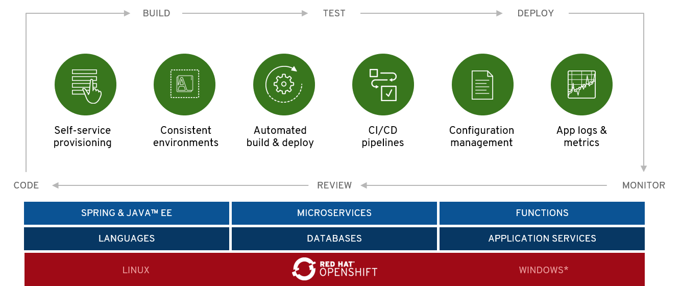 Red Hat OpenShift - cloudevolutions Cloud & Engineering Services